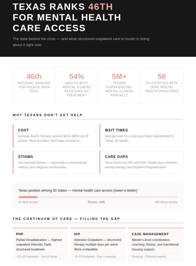 Infographic showing Texas ranks 46th nationally for mental health care access with over 5 million Texans experiencing mental illness annually and 54% receiving no treatment. Highlights four key barriers to care including cost, wait times, stigma, and care gaps, and outlines the PHP, IOP, and case management continuum offered at Lucent Recovery and Wellness in Austin TX.