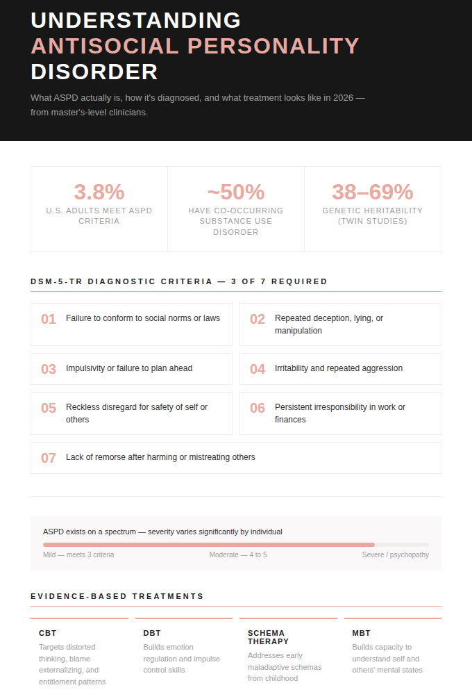 Infographic titled Understanding Antisocial Personality Disorder showing key statistics including 3.8% U.S. adult prevalence, DSM-5-TR diagnostic criteria, severity spectrum, and evidence-based treatments including CBT, DBT, Schema Therapy, and MBT. Medically reviewed by Chris Hudson LPC LCDC at Lucent Recovery and Wellness in Austin TX.