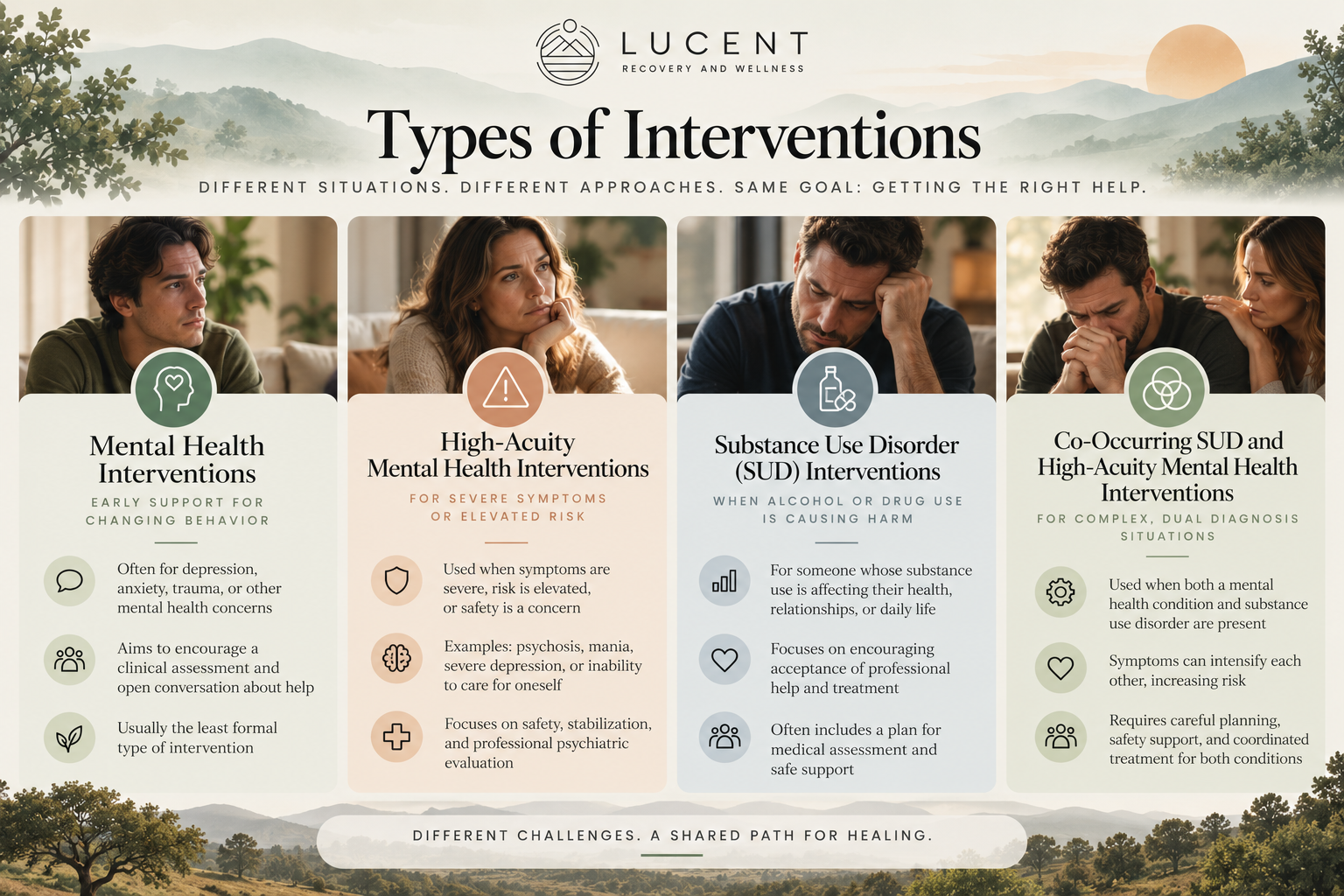 Lucent Recovery and Wellness infographic showing four types of interventions: mental health, high-acuity mental health, SUD, and co-occurring
